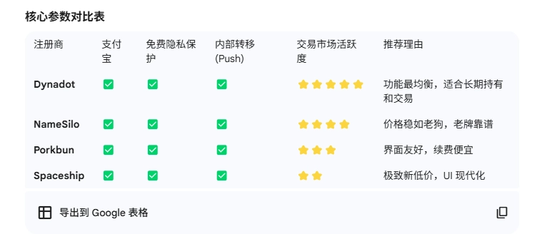 AI 推荐的域名注册商