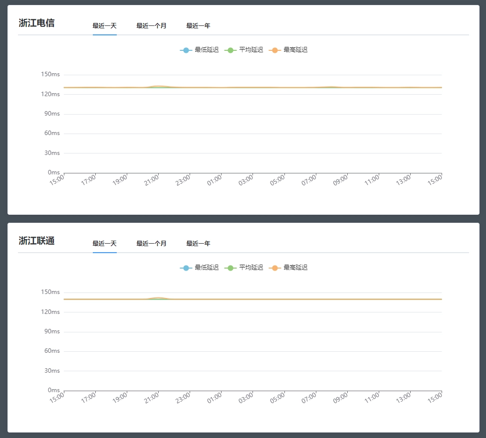 三网最低、最高与平均延迟